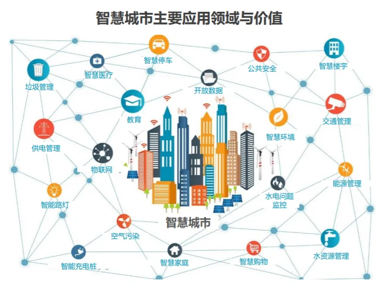 智慧城市伴隨風險同時也有機遇。效果圖